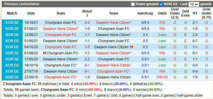 Chungnam Asan vs Daejeon Citizen