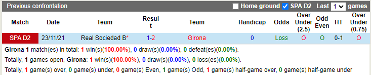 Girona vs Sociedad B