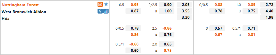 Tỷ lệ Nottingham vs West Brom Tỷ lệ Nottingham vs West Brom