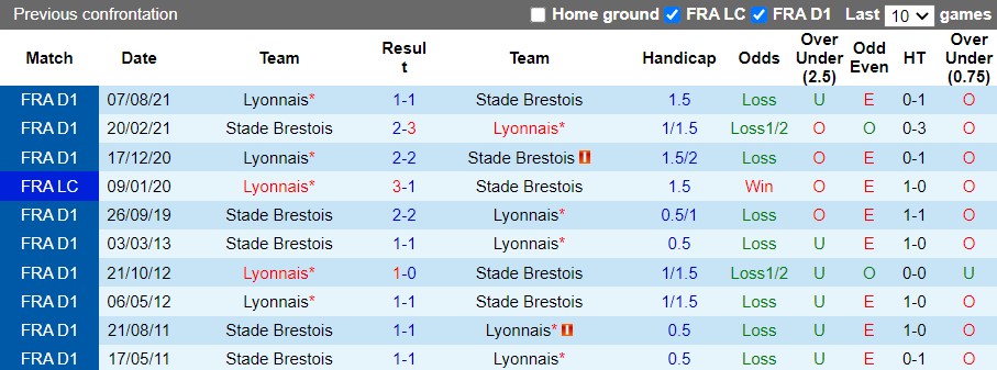 Brest vs Lyon