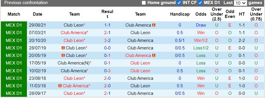 Soi kèo CF America vs Leon 9h00 ngày 21/4 VĐQG Mexico 2021/22