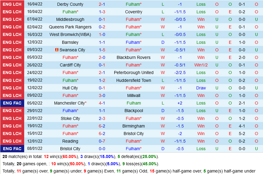 Fulham vs Preston Fulham vs Preston