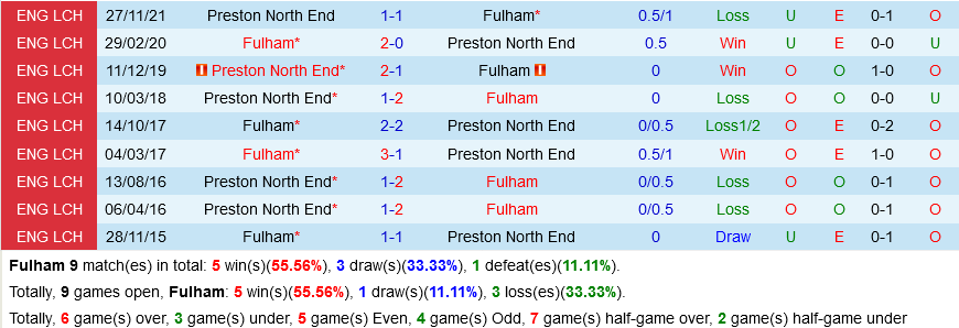 Fulham vs Preston Fulham vs Preston