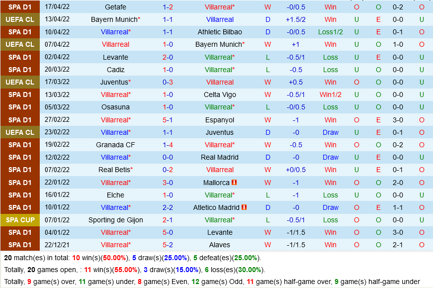 Villarreal vs Valencia