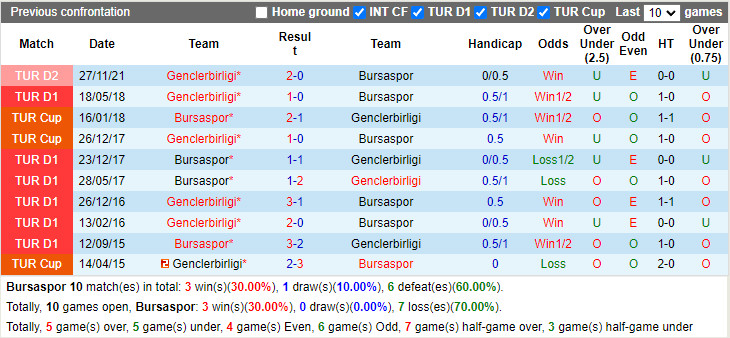 Bursaspor vs Genclerbirligi