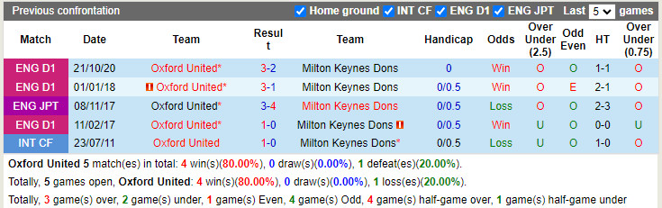 Oxford United vs MK Dons