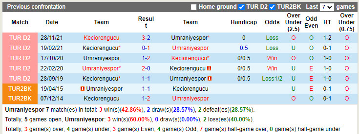 Umraniyespor vs Keciorengucu