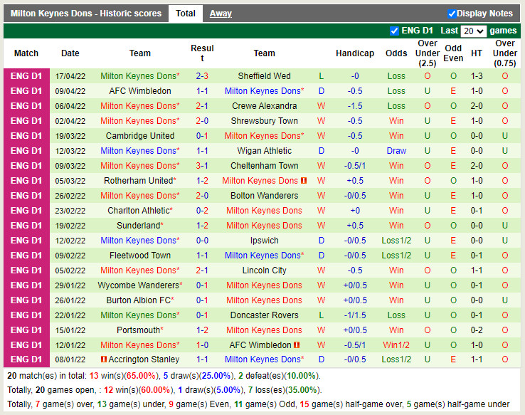 Oxford United vs MK Dons