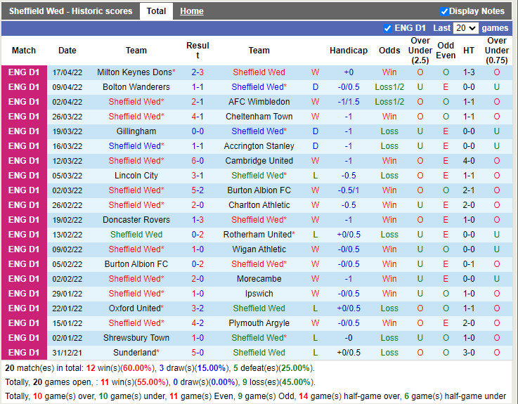 Sheffield Wednesday vs Crewe