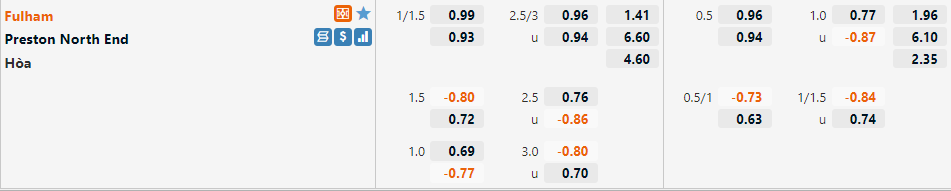 Fulham vs Preston Fulham vs Preston