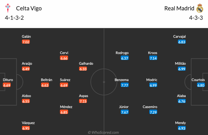 Celta Vigo vs Real Madrid