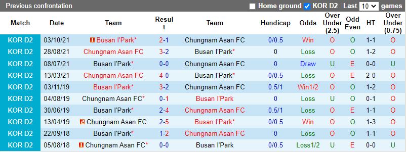 Chungnam Asan vs Busan I’Park