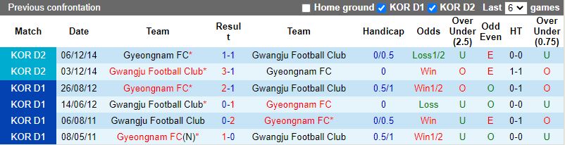 Gyeongnam vs Gwangju