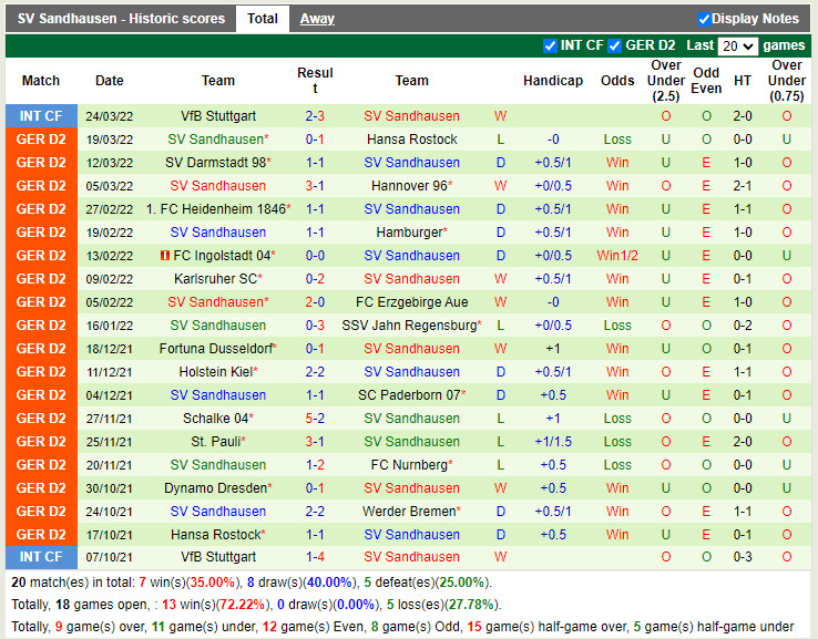 Nhận định soi kèo Bremen vs Sandhausen Hạng 2 Đức 202122 hình ảnh