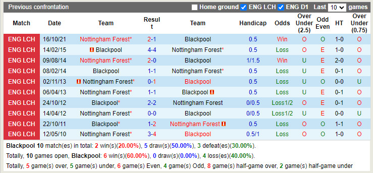 Nhận định soi kèo Blackpool vs Nottingham Hạng Nhất Anh 202122 hình ảnh