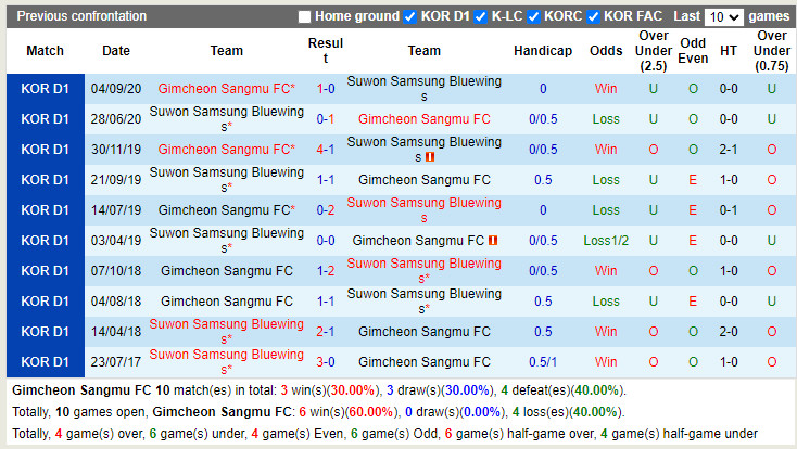 Gimcheon Sangmu vs Suwon Bluewings