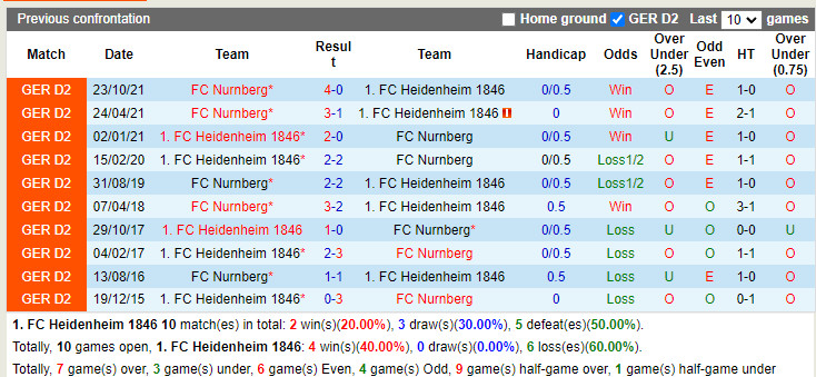 Nhận định soi kèo Heidenheim vs Nuremberg Hạng 2 Đức 202122 hình ảnh