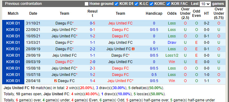 Jeju vs Daegu