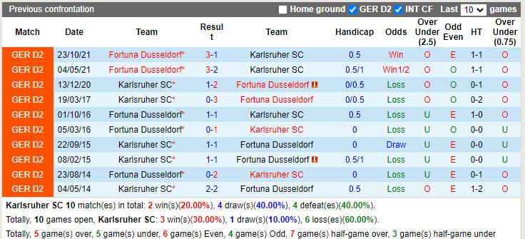 Nhận định soi kèo Karlsruher vs Dusseldorf Hạng 2 Đức 202122 hình ảnh