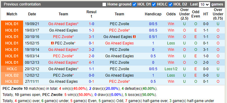Nhận định soi kèo PEC Zwolle vs Go Ahead Eagles VĐQG Hà Lan 2022 hình ảnh