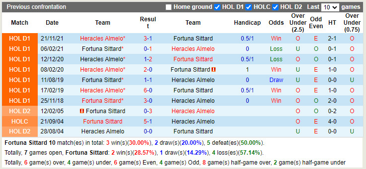 Nhận định Sittard vs Heracles 19h30 ngày 34 (VĐQG Hà Lan 202122) hình ảnh gốc 2