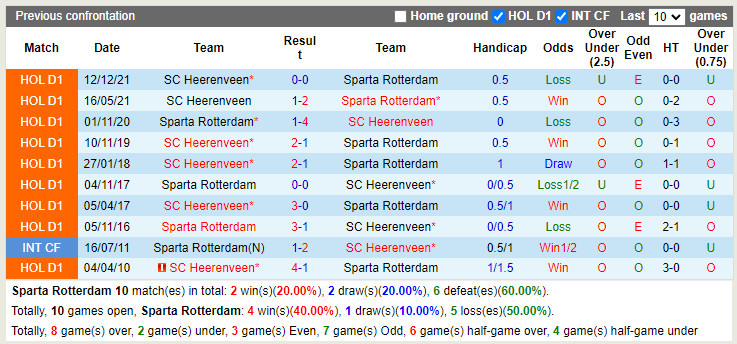 Sparta Rotterdam vs Heerenveen