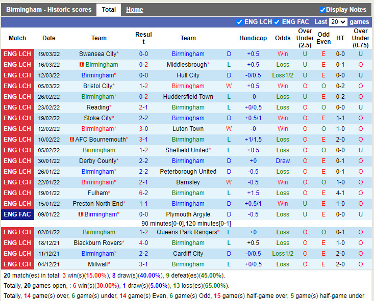 Nhận định soi kèo Birmingham vs West Brom Hạng Nhất Anh 202122 hình ảnh