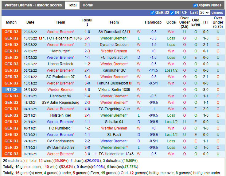 Nhận định soi kèo Bremen vs Sandhausen Hạng 2 Đức 202122 hình ảnh