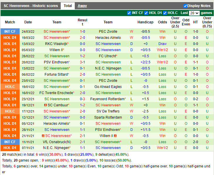 Sparta Rotterdam vs Heerenveen