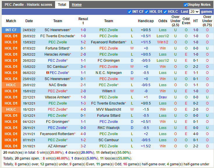 Nhận định soi kèo PEC Zwolle vs Go Ahead Eagles VĐQG Hà Lan 2022 hình ảnh