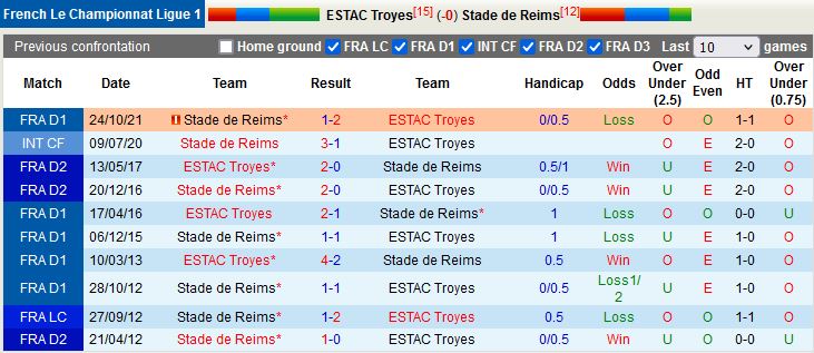 Troyes vs Reims