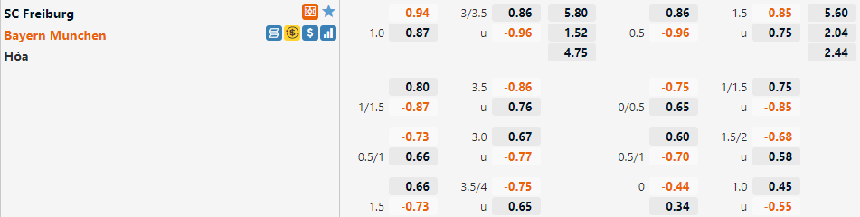 Tỷ lệ Freiburg vs Bayern Munich