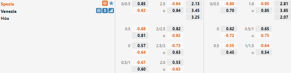Tỷ lệ Spezia vs Venezia Tỷ lệ Spezia vs Venezia