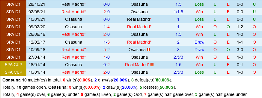 Osasuna vs Real Madrid