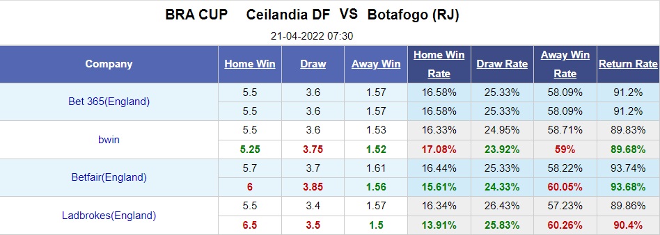 Ceilandia vs Botafogo