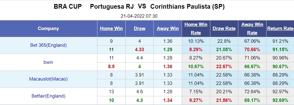 Portuguesa vs Corinthians