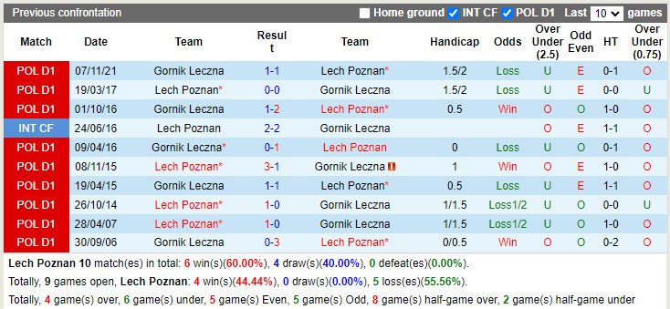 Lech Poznan vs Gornik Leczna