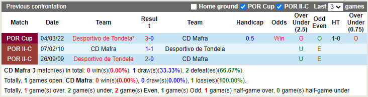 Mafra vs Tondela