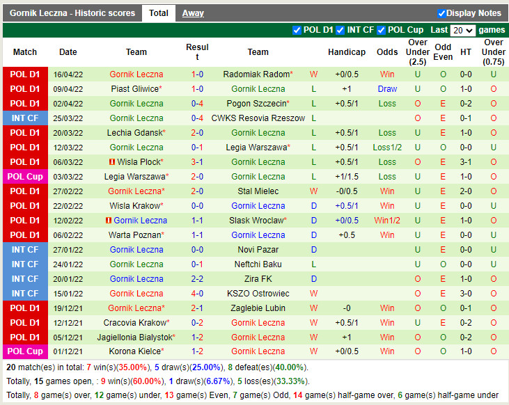 Lech Poznan vs Gornik Leczna