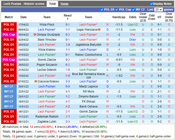 Lech Poznan vs Gornik Leczna