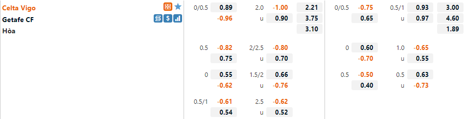 Tỷ lệ Celta Vigo vs Getafe