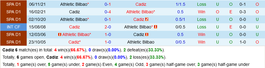 Tỷ lệ Cadiz vs Bilbao Tỷ lệ Cadiz vs Bilbao
