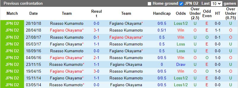 Roasso Kumamoto vs Fagiano Okayama