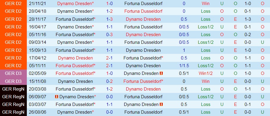 Dusseldorf vs Dynamo Dresden