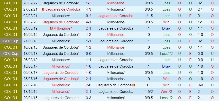 Millonarios vs Jaguares