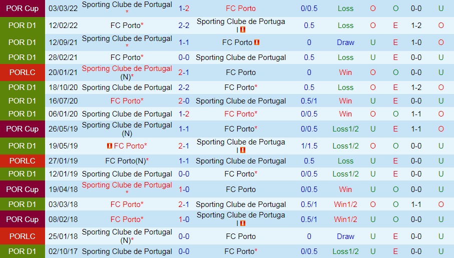 Porto vs Sporting Lisbon