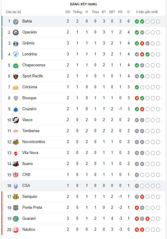 Soi kèo Chapecoense vs Vasco da Gama 7h30 234 Hạng 2 Brazil 2022 hình ảnh
