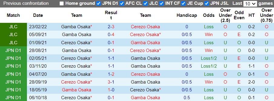 Cerezo Osaka vs Gamba Osaka