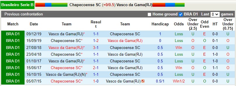 Soi kèo Chapecoense vs Vasco da Gama 7h30 234 Hạng 2 Brazil 2022 hình ảnh