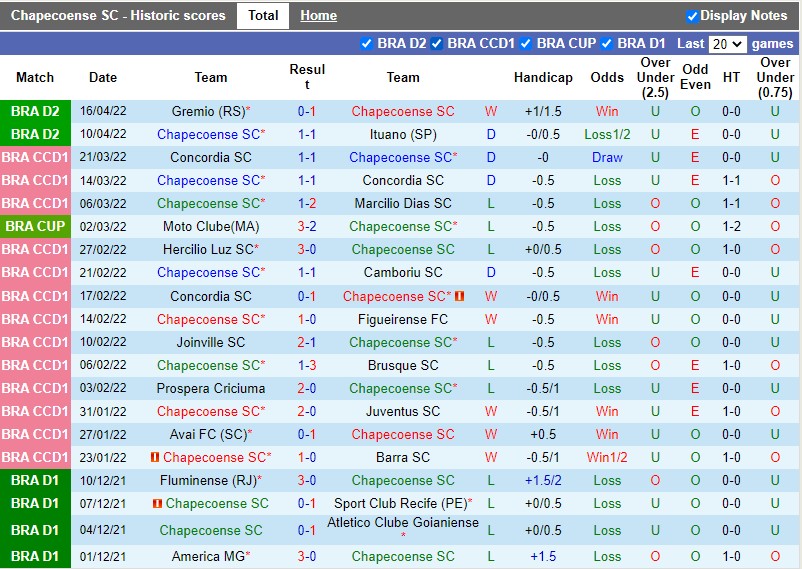 Soi kèo Chapecoense vs Vasco da Gama 7h30 234 Hạng 2 Brazil 2022 hình ảnh